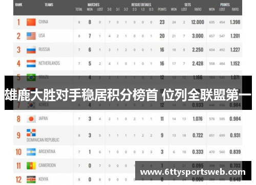 雄鹿大胜对手稳居积分榜首 位列全联盟第一